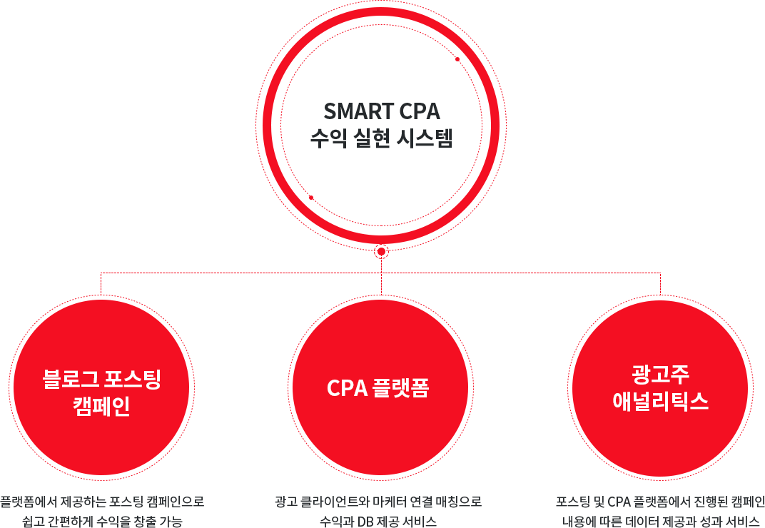 SMART CPA 수익 실현 시스템